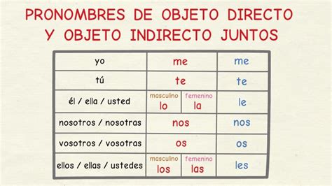 Pronombres directos e indirectos - Jun 19, 2023 · This time, you learn how to use both direct and indirect object pronouns in one sentence. If you need to reivew these pronouns, go to Direct Object Pronouns and Indirect Object Pronouns. Review all the information on double object pronouns by clicking on the arrow next to the "1/5" at the bottom of the slides. There are 5 slides to review. 